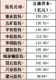 速看！这类资管机构排名TOP10！