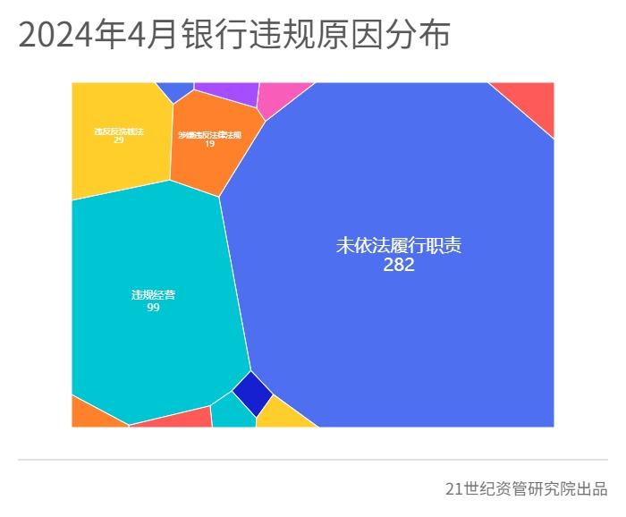 4月金融机构处罚金额环比增153.9%，永诚财产保险、长安责任保险等上失信名单