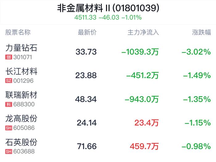 非金属材料行业盘中跳水，力量钻石跌3.02%