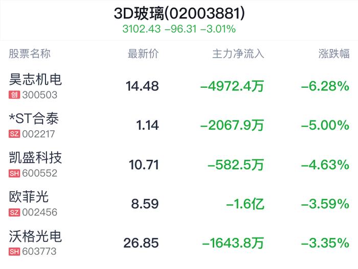 3D玻璃概念盘中跳水，长信科技跌2.68%