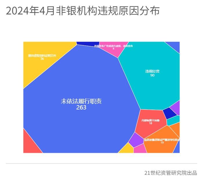 4月金融机构处罚金额环比增153.9%，永诚财产保险、长安责任保险等上失信名单