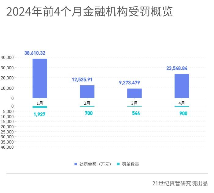 4月金融机构处罚金额环比增153.9%，永诚财产保险、长安责任保险等上失信名单