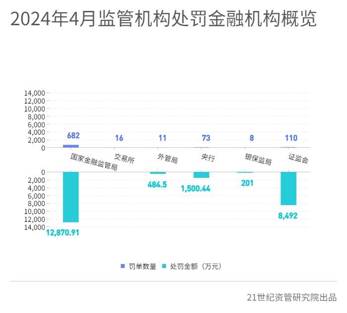 4月金融机构处罚金额环比增153.9%，永诚财产保险、长安责任保险等上失信名单