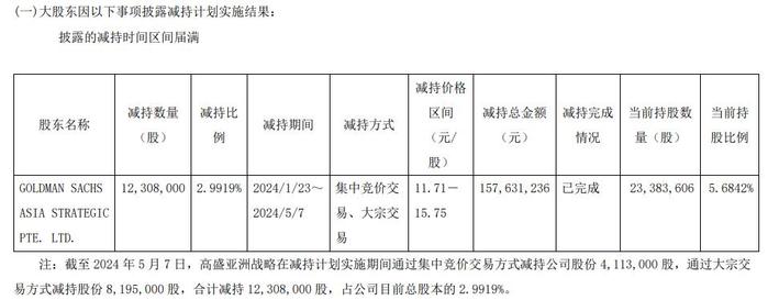 咸亨国际股东高盛亚洲战略完成减持 套现1.58亿元