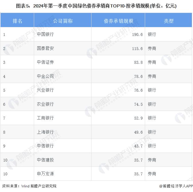 2024年中国债券行业发展现状分析 绿色债券发行持续保持高位【组图】