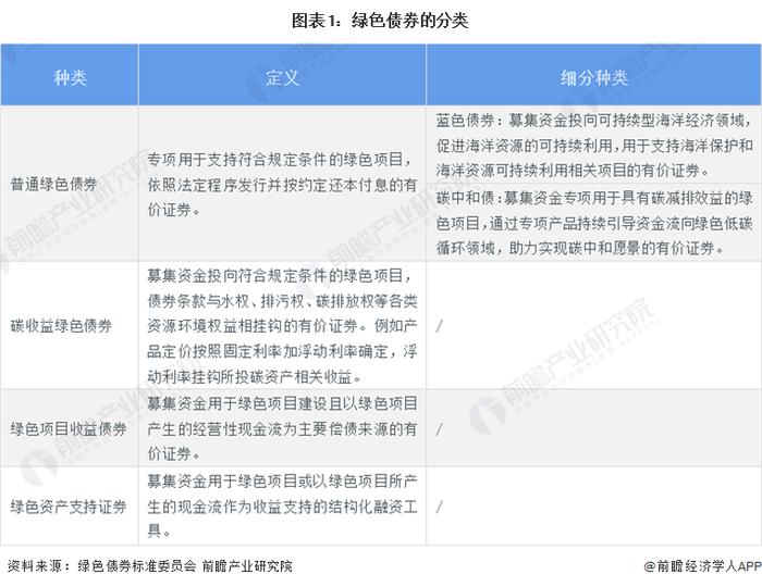 2024年中国债券行业发展现状分析 绿色债券发行持续保持高位【组图】