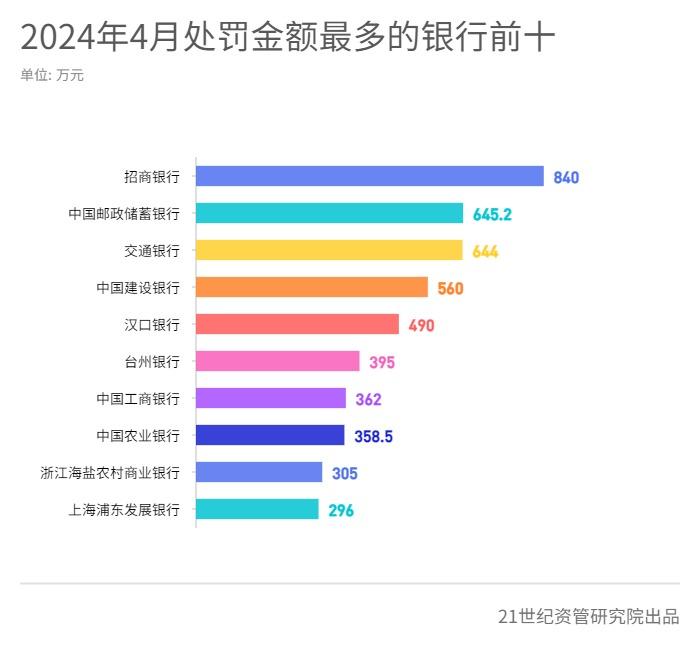 4月金融机构处罚金额环比增153.9%，永诚财产保险、长安责任保险等上失信名单