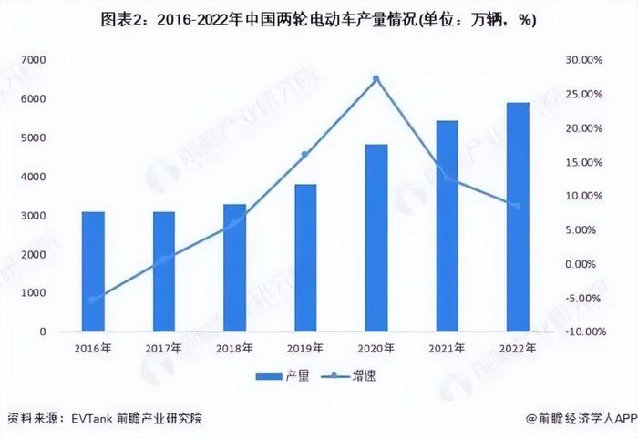 2016-2022年中国电动两轮车产量 图片来源:前瞻经济学人
