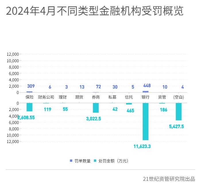 4月金融机构处罚金额环比增153.9%，永诚财产保险、长安责任保险等上失信名单