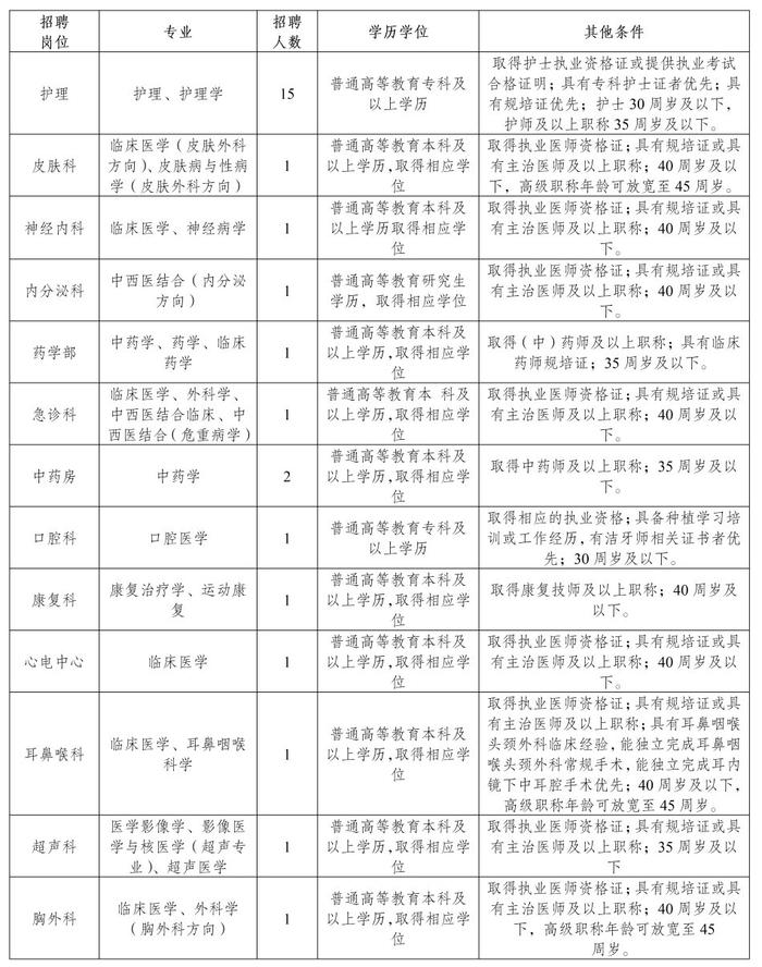 岗位来了！四川天府新区公开招聘→