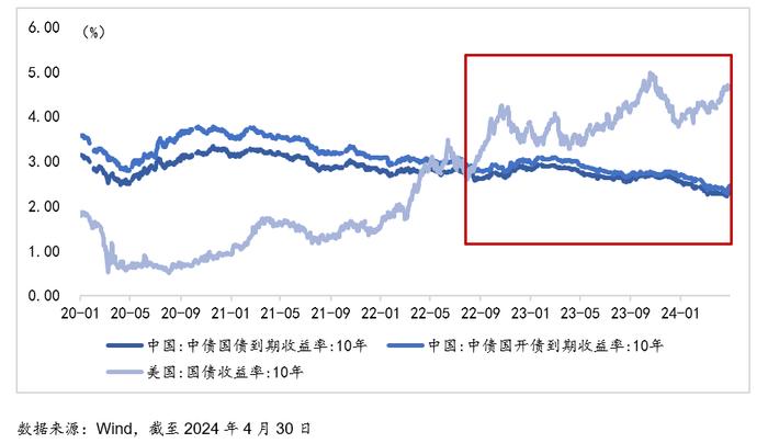 目前发行境内债置换境外债券的时机成熟吗？