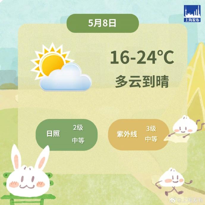 上海今天晴好天气延续，最高气温24℃，洗晒出游两相宜