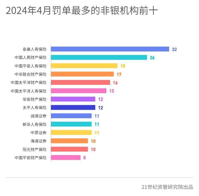 4月金融机构处罚金额环比增153.9%，永诚财产保险、长安责任保险等上失信名单