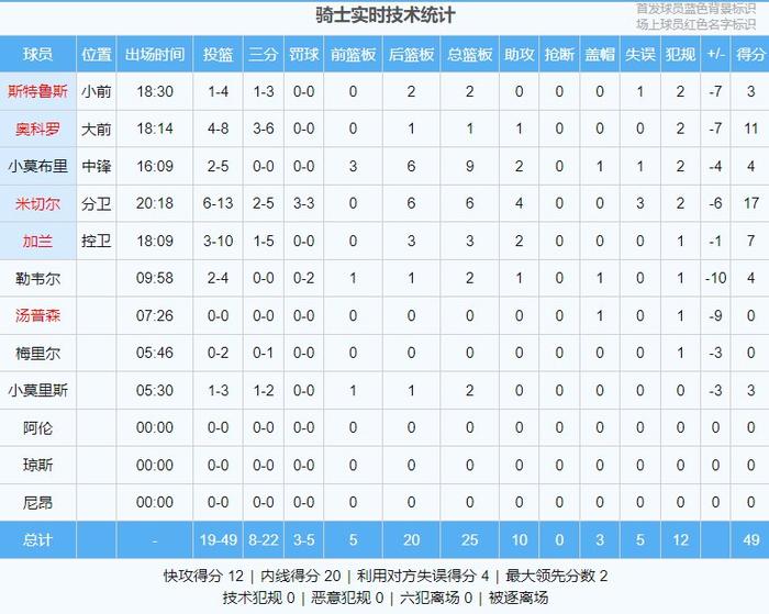 打出了常规赛的美！上半场绿军59-49骑士 杰伦20分米切尔17分