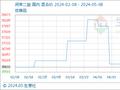 5月8日生意社间苯二胺基准价为36166.67元/吨