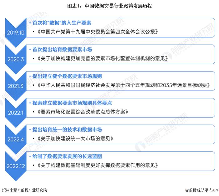 重磅！2024年中国及31省市数据交易行业政策汇总及解读（全）政策推动数据要素市场化加速