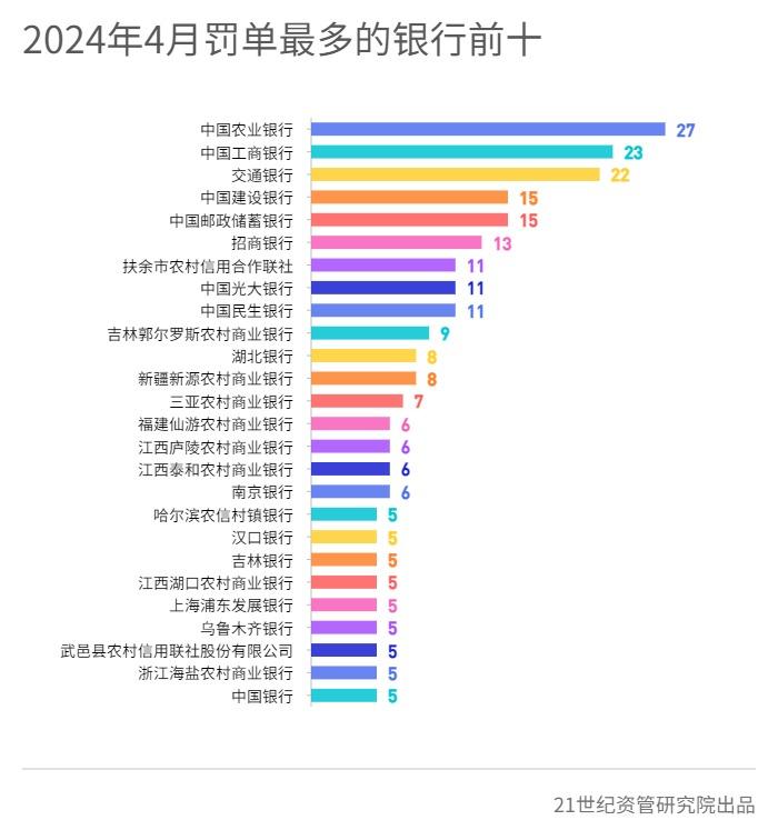 4月金融机构处罚金额环比增153.9%，永诚财产保险、长安责任保险等上失信名单