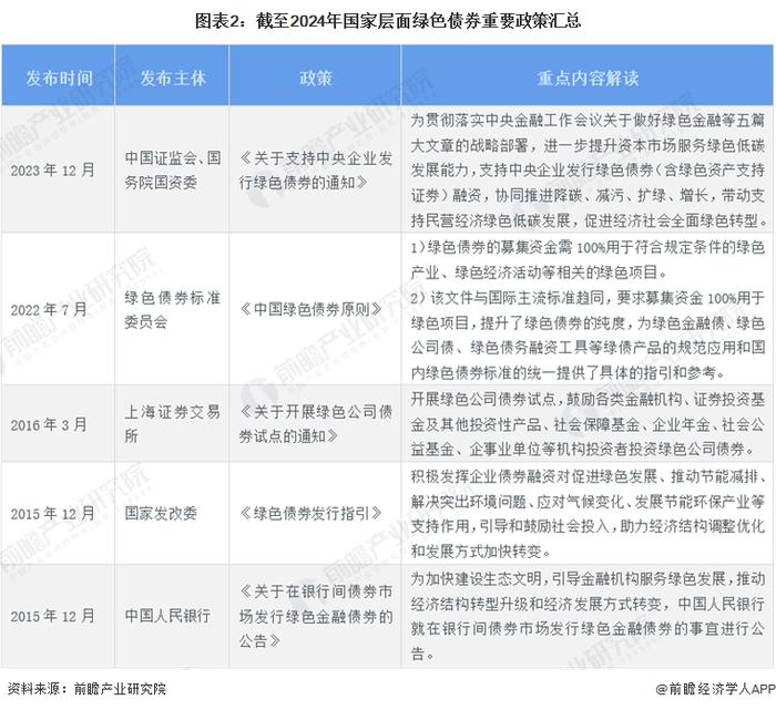 2024年中国债券行业发展现状分析 绿色债券发行持续保持高位【组图】