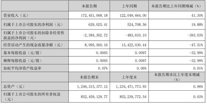 显盈科技2023年净利降7成 正拟发可转债2021年上市