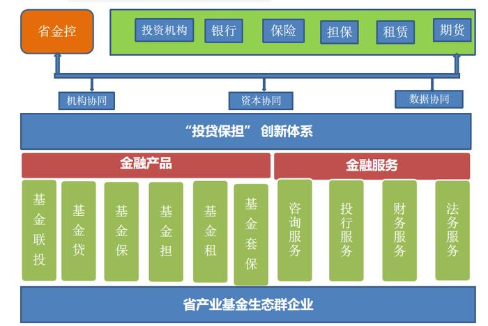 关于政府产业基金“投贷联动”业务的探索与思考——以浙江省产业基金为例