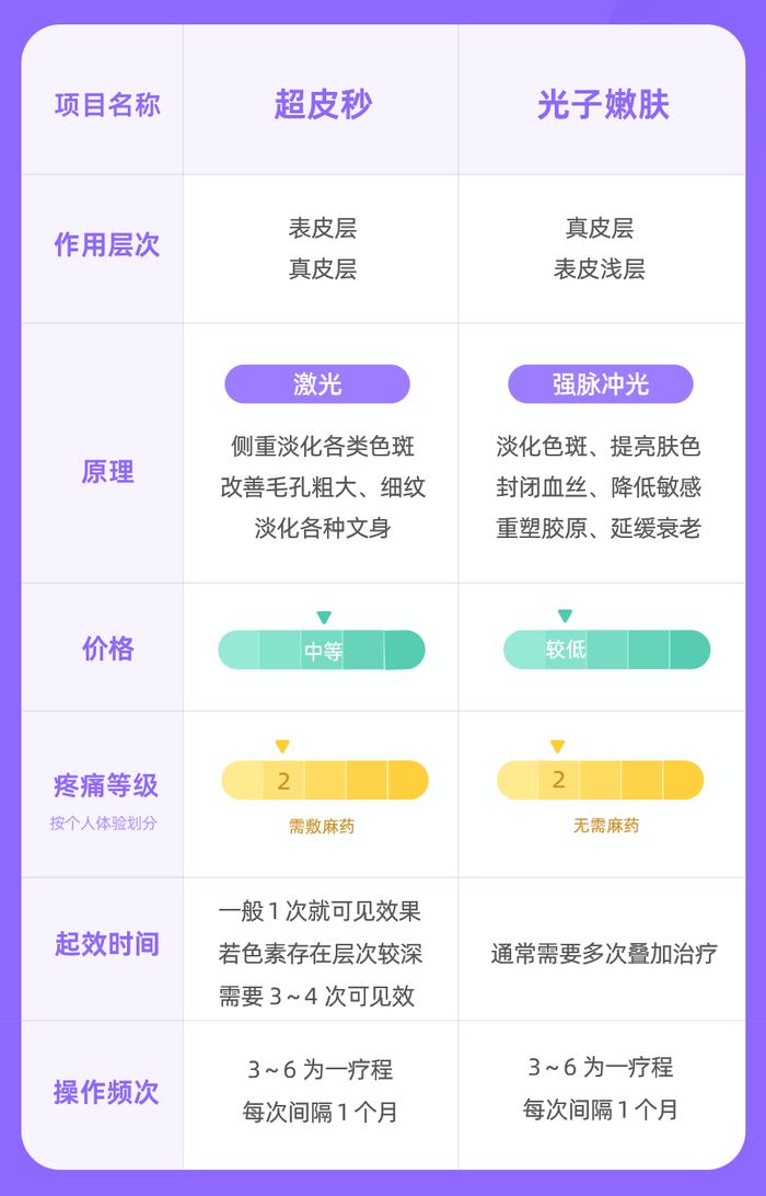 想淡斑，该选光子还是超皮秒？仅需 1 分钱，专业医生帮你判断