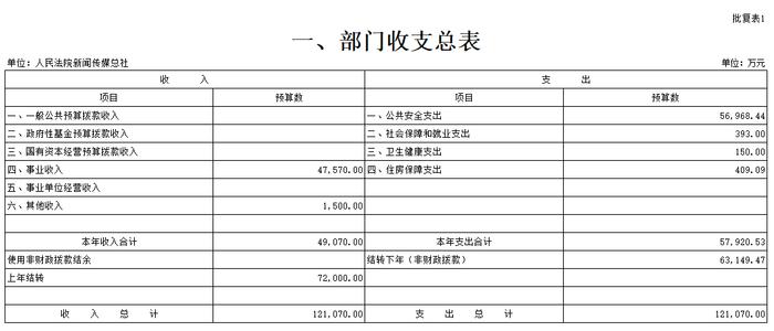 人民法院新闻传媒总社2024年度部门预算