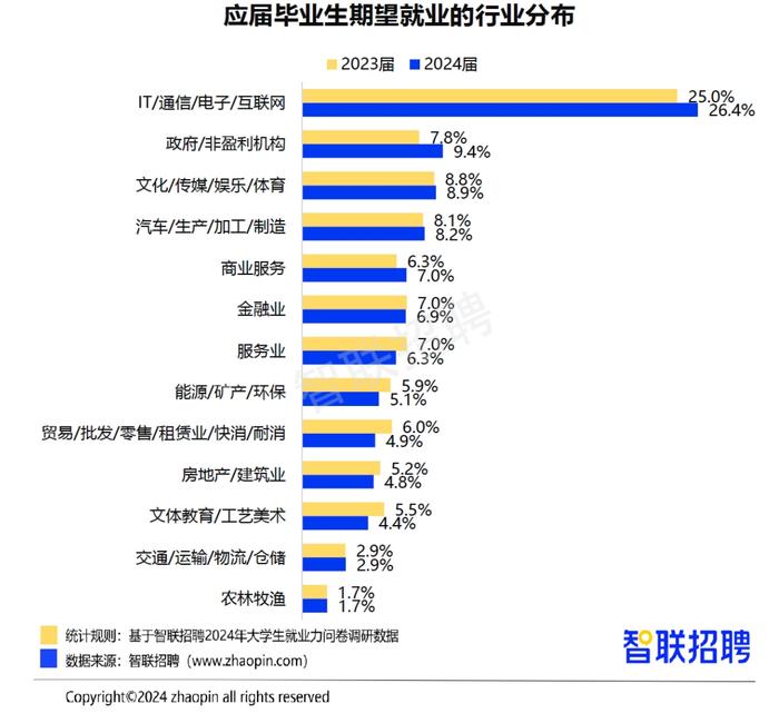 数据出炉：IT互联网依然是大学生最向往行业，制造业受欢迎度升高