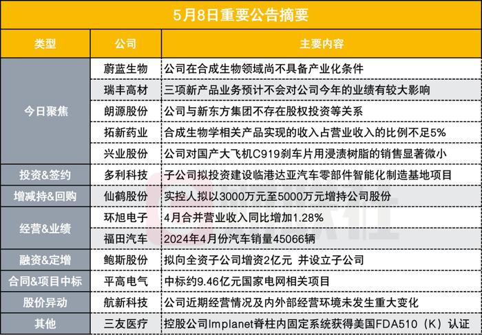 尚不具备产业化条件 六连板合成生物概念股披露异动公告|盘后公告集锦