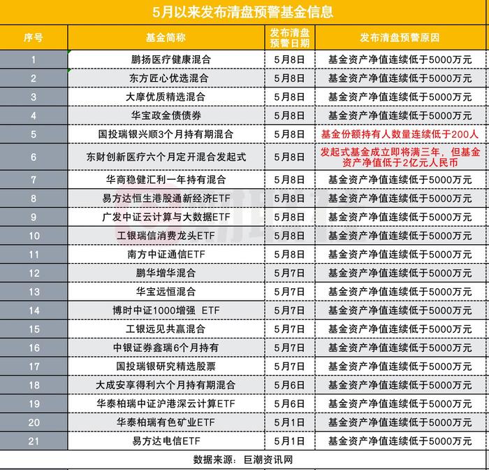 多个原因催生“清盘基”，5月已见21只基金清盘预警，也有发起式无法通过三年大考