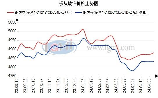 乐从地区镀锌价格持稳运行 库存周转速度缓慢