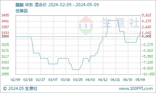 生意社：利好显现 乙腈市场偏暖