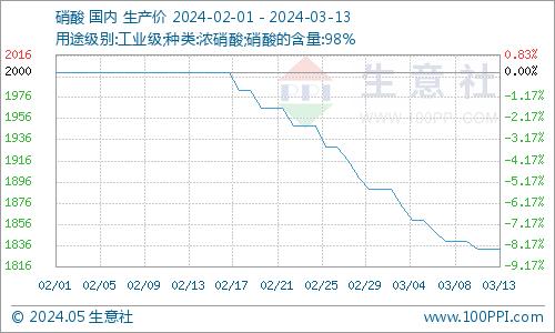 生意社：供需博弈 间苯二酚市场走势僵持