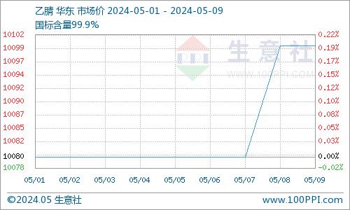 生意社：利好显现 乙腈市场偏暖