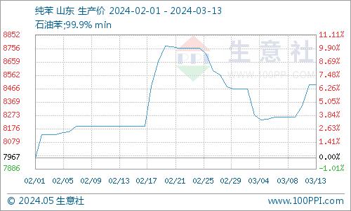 生意社：供需博弈 间苯二酚市场走势僵持