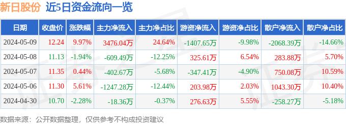 5月9日新日股份涨停分析：两轮车，华为产业链，头盔概念热股