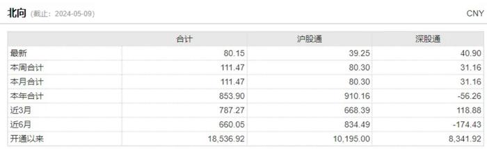 再度爆买80亿！明天，可能是我们最后一次实时“围观”北向资金了