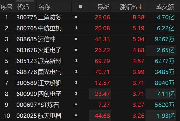 国防军工板块震荡拉升 三角防务涨超8%