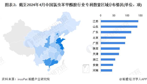 2024年中国氯虫苯甲酰胺行业区域布局分析 山东、江苏地区发展优势显著