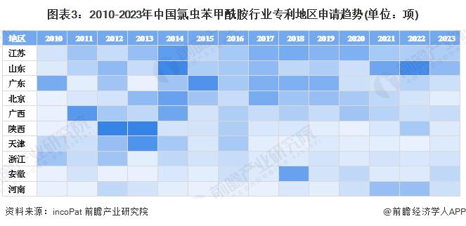 2024年中国氯虫苯甲酰胺行业区域布局分析 山东、江苏地区发展优势显著