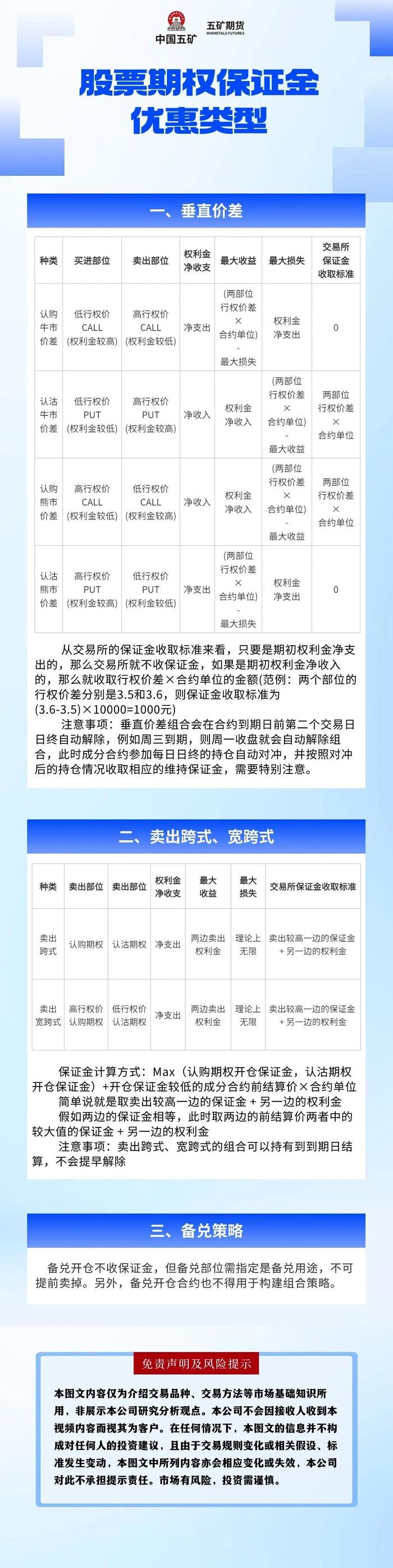 一图读懂——股票期权保证金优惠类型