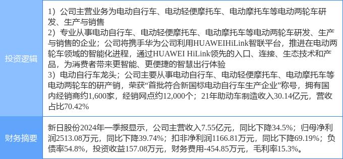 5月9日新日股份涨停分析：两轮车，华为产业链，头盔概念热股