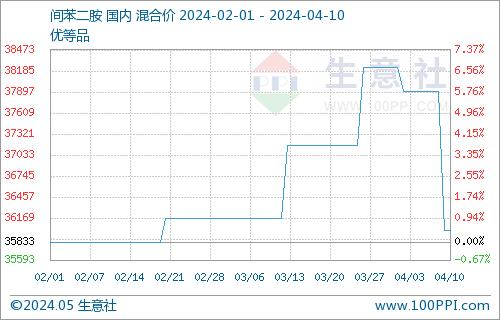 生意社：供需博弈 间苯二酚市场走势僵持