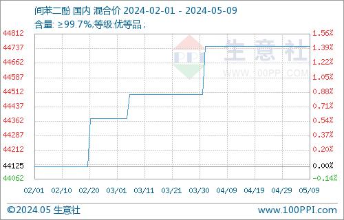 生意社：供需博弈 间苯二酚市场走势僵持