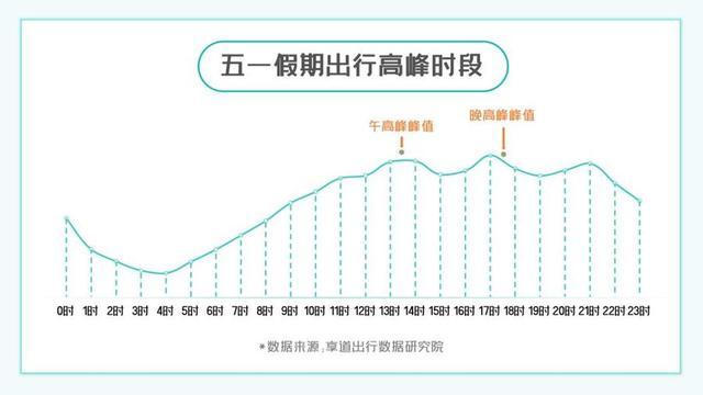 享道出行“五一”出行大数据：网约车需求同比增长43%，跨区域出行火热