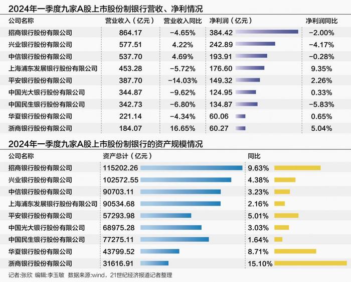 九家A股上市股份行一季报扫描：收入普遍承压 资产质量向好