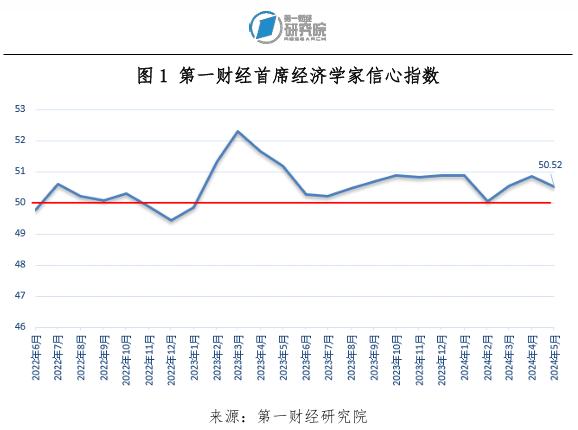 5月信心指数保持在荣枯线以上，预期中国经济将持续修复丨第一财经首席经济学家调研