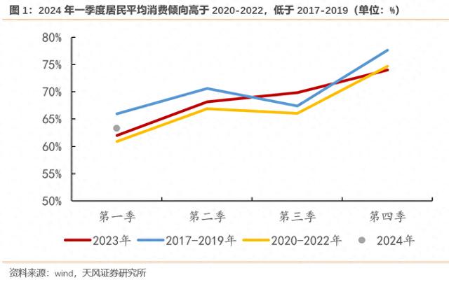 服务消费更强，消费去地产化——中国居民消费新特征