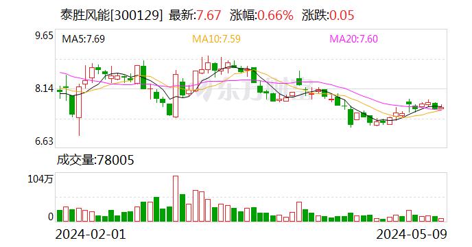 泰胜风能：公司控股股东未参与以公司股票为标的的融资融券业务