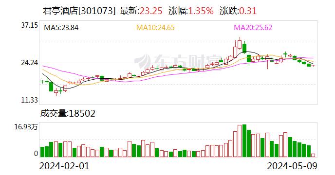 【调研快报】君亭酒店接待北京合创友量私募基金管理有限公司等多家机构调研