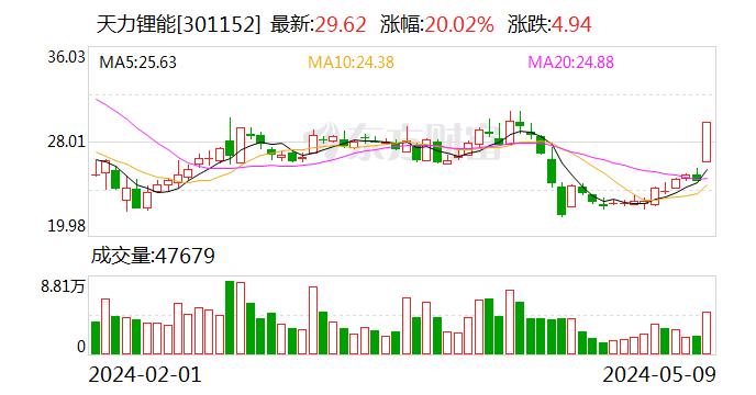 独董和审计委联合发函！督促天力锂能整改资金占用、高风险投资